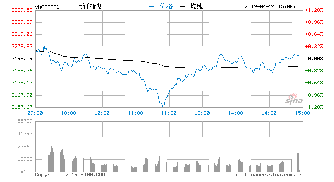 24日收评:沪指涨0.09%