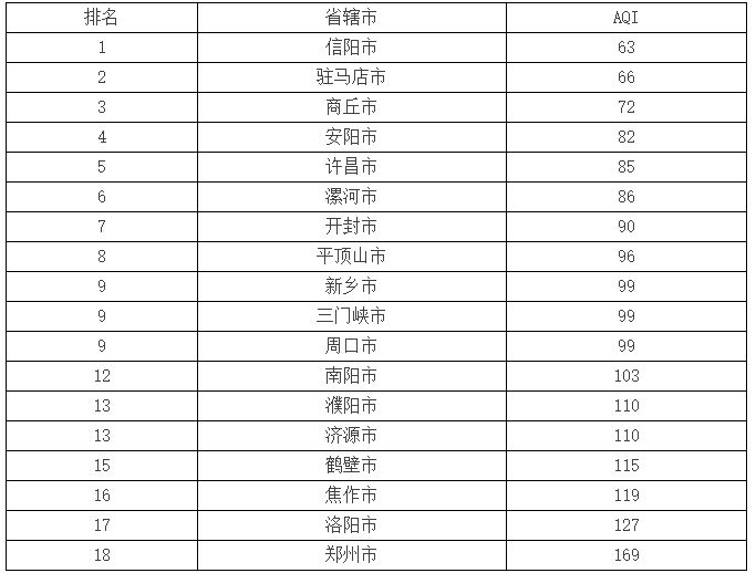 7月29日河南城市环境空气质量排名 商丘排名第